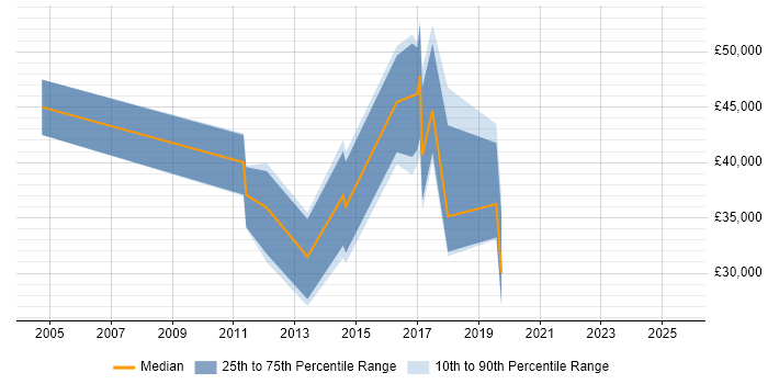 Salary distribution trend for jobs in Fleet citing Sage