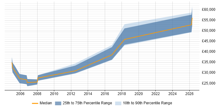 Salary distribution trend for Sales Executive job vacancies in Fleet
