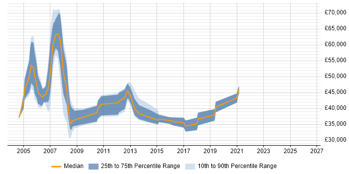 Salary distribution trend for jobs in Fleet citing SAP