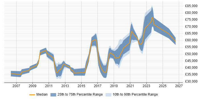 Salary distribution trend for jobs in Fleet citing Scrum