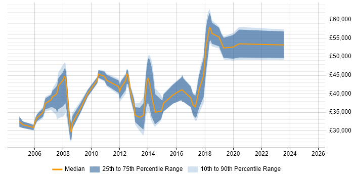 Salary distribution trend for jobs in Fleet citing Self-Motivation