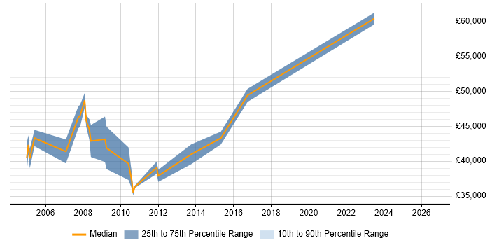Salary distribution trend for Senior Analyst job vacancies in Fleet