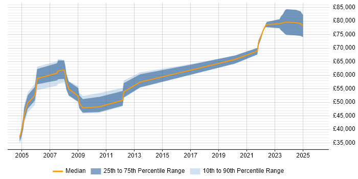 Salary distribution trend for Senior Manager job vacancies in Fleet