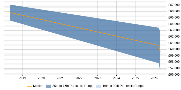 Salary distribution trend for Senior Sales Executive job vacancies in Fleet