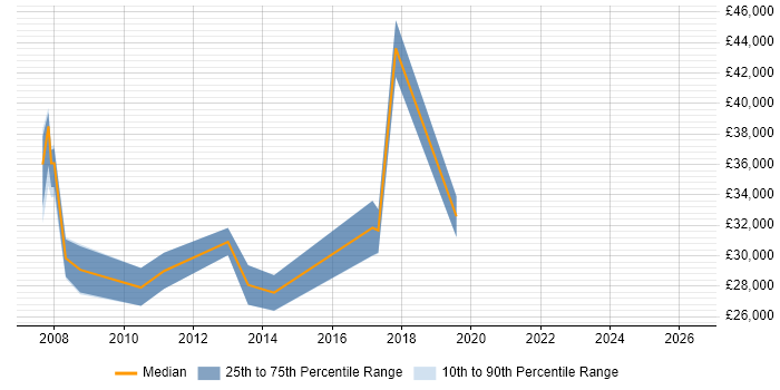 Salary distribution trend for Service Analyst job vacancies in Fleet