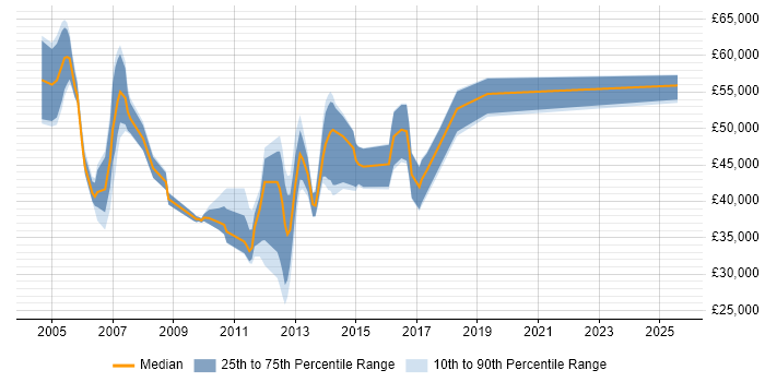 Salary distribution trend for jobs in Fleet citing Service Management