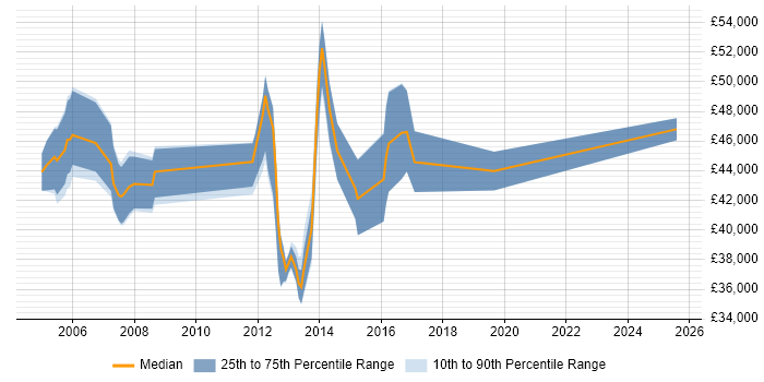 Salary distribution trend for Service Manager job vacancies in Fleet