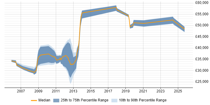 Salary distribution trend for jobs in Fleet citing SharePoint