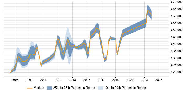 Salary distribution trend for jobs in Fleet citing SLA