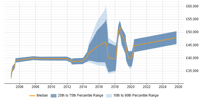 Salary distribution trend for jobs in Fleet citing SOAP