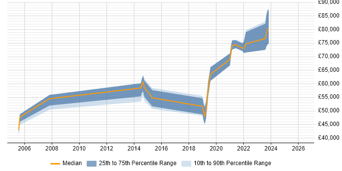 Salary distribution trend for jobs in Fleet citing Software Delivery