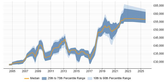 Salary distribution trend for Software Developer job vacancies in Fleet