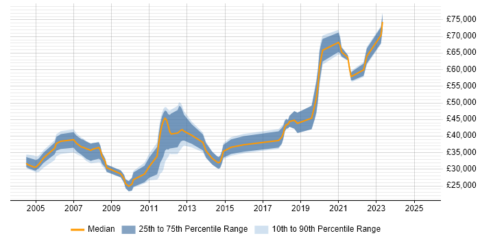 Salary distribution trend for jobs in Fleet citing Software Testing