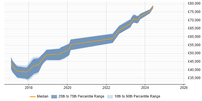 Salary distribution trend for jobs in Fleet citing SOLID