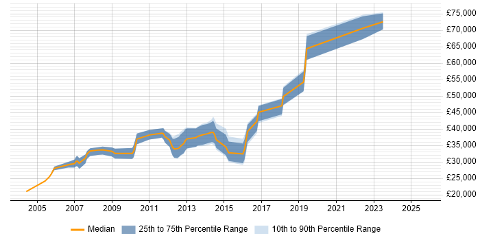 Salary distribution trend for SQL Developer job vacancies in Fleet
