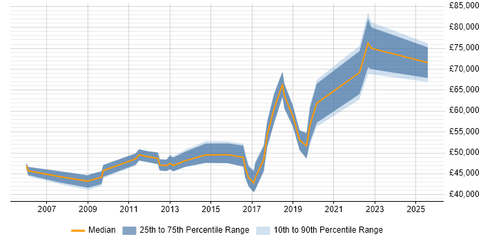 Salary distribution trend for jobs in Fleet citing Stakeholder Management Salary distribution trend for jobs in Fleet citing Stakeholder Management