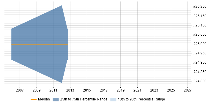 Salary distribution trend for Support Officer job vacancies in Fleet
