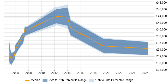 Salary distribution trend for Support Specialist job vacancies in Fleet