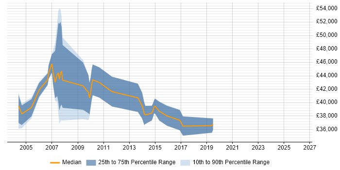 Salary distribution trend for Systems Engineer job vacancies in Fleet