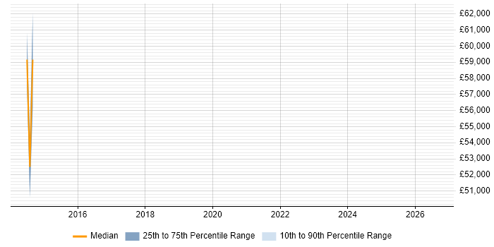Salary distribution trend for jobs in Fleet citing Tableau