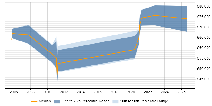 Salary distribution trend for jobs in Fleet citing Technical Leadership