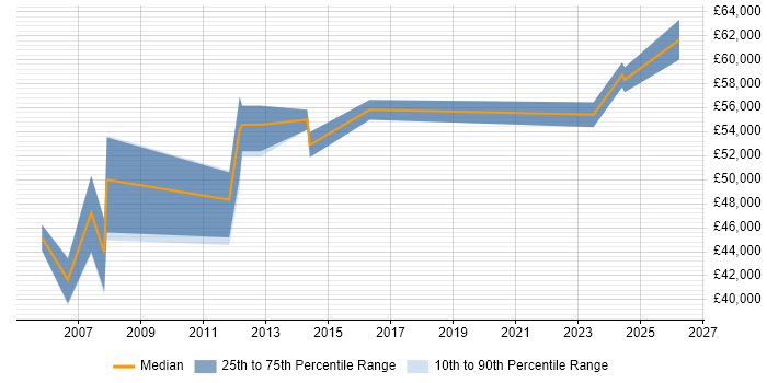 Salary distribution trend for Technical Manager job vacancies in Fleet