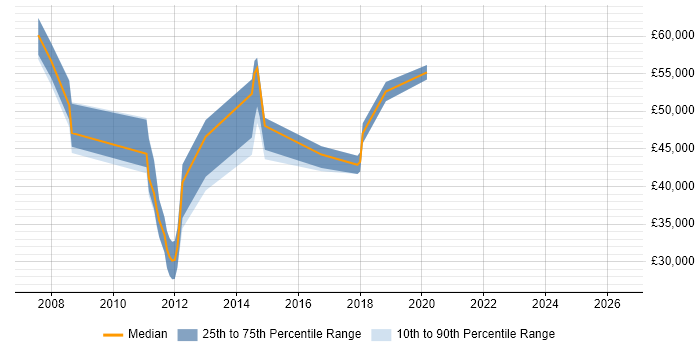 Salary distribution trend for jobs in Fleet citing Test Strategy