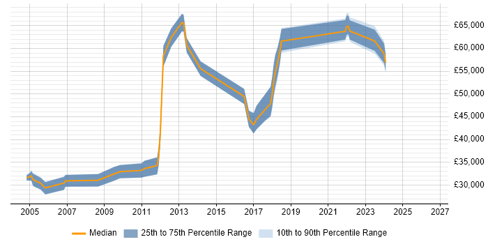 Salary distribution trend for jobs in Fleet citing Time Management