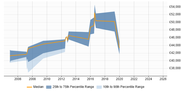 Salary distribution trend for jobs in Fleet citing Use Case Salary distribution trend for jobs in Fleet citing Use Case