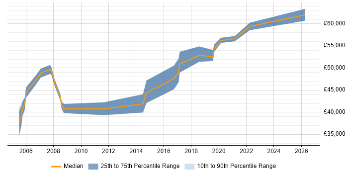 Salary distribution trend for jobs in Fleet citing User Acceptance Testing