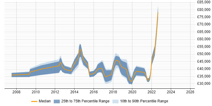 Salary distribution trend for jobs in Fleet citing User Experience