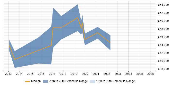 Salary distribution trend for jobs in Fleet citing User Stories