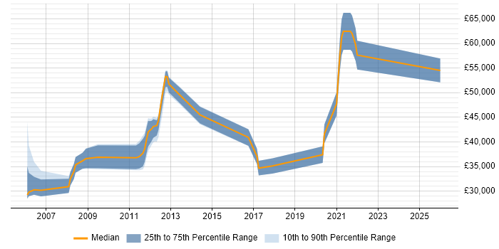 Salary distribution trend for jobs in Fleet citing Validation