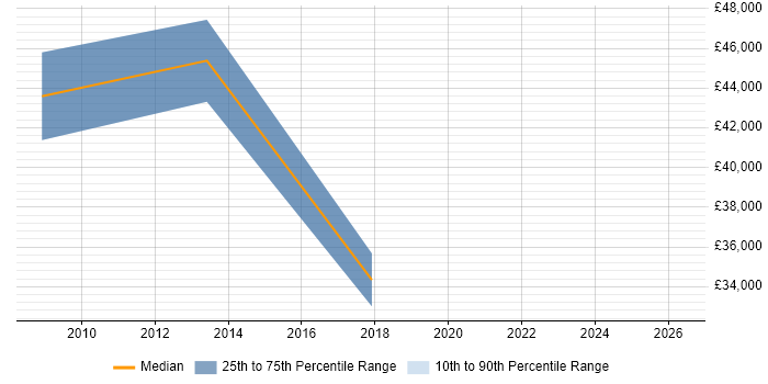 Salary distribution trend for jobs in Fleet citing Verification and Validation