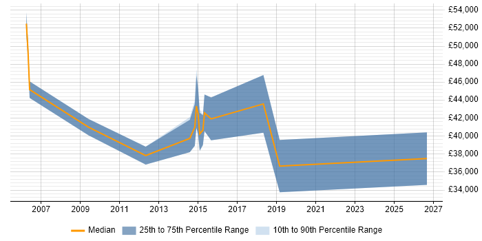 Salary distribution trend for jobs in Fleet citing Video Conferencing