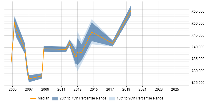 Salary distribution trend for jobs in Fleet citing Virtual Team