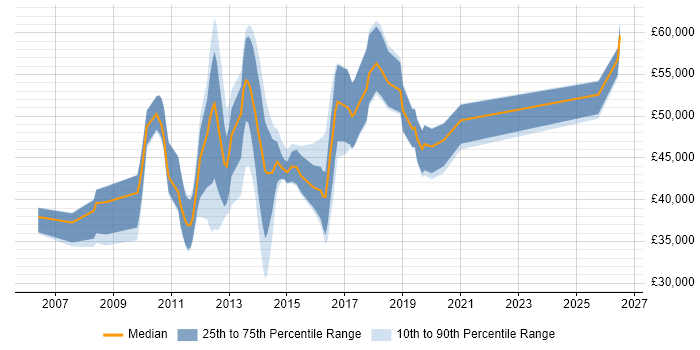 Salary distribution trend for jobs in Fleet citing VMware