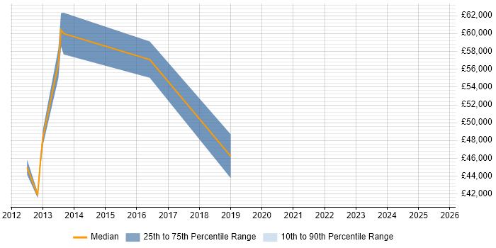 Salary distribution trend for jobs in Fleet citing Vulnerability Assessment