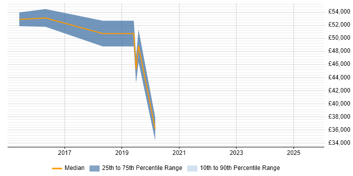 Salary distribution trend for jobs in Fleet citing Web Conferencing