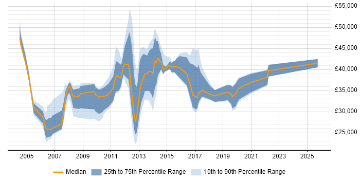 Salary distribution trend for jobs in Fleet citing Windows Server Salary distribution trend for jobs in Fleet citing Windows Server