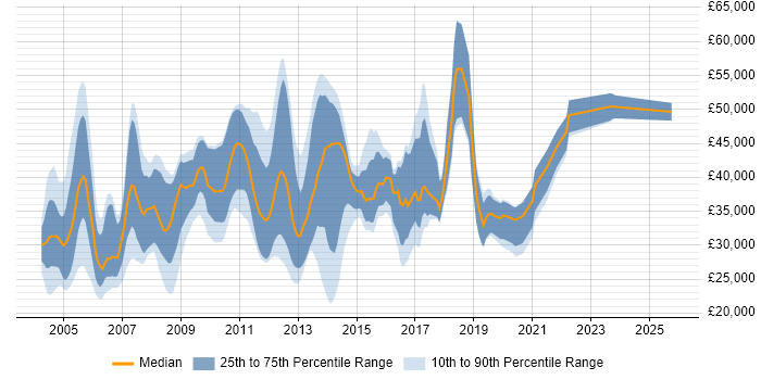 Salary distribution trend for jobs in Fleet citing Windows