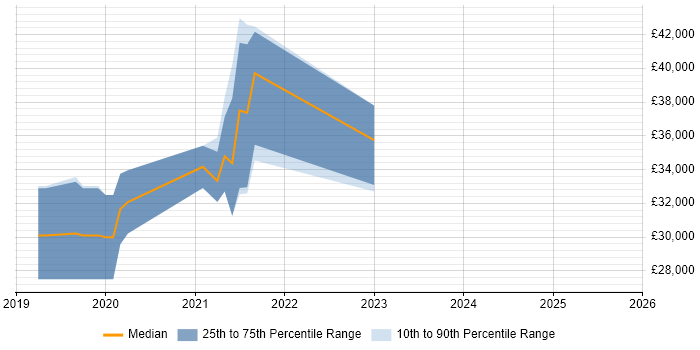 Salary distribution trend for WordPress Developer job vacancies in Fleet