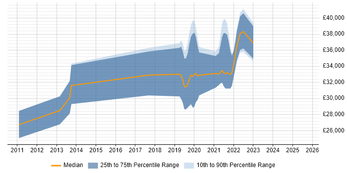 Salary distribution trend for jobs in Fleet citing WordPress
