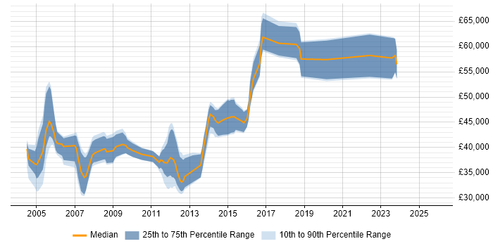 Salary distribution trend for jobs in Fleet citing XML