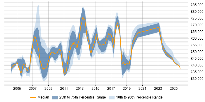 Salary distribution trend for jobs in Hampshire citing FMCG
