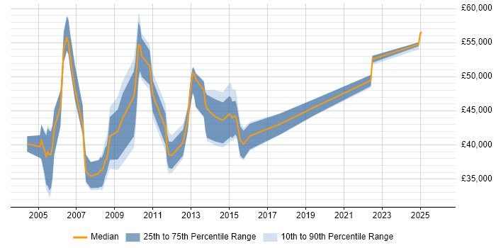 Salary distribution trend for jobs in Hampshire citing Forcepoint