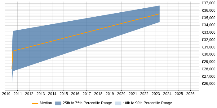 Salary distribution trend for jobs in Fordingbridge citing C++