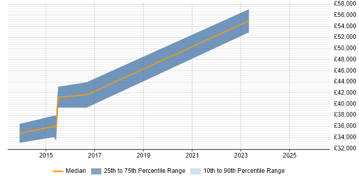 Salary distribution trend for jobs in Fordingbridge citing Degree