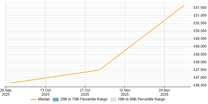 Salary distribution trend for Embedded Firmware Engineer job vacancies in Fordingbridge
