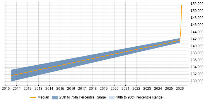 Salary distribution trend for Software Engineer job vacancies in Fordingbridge